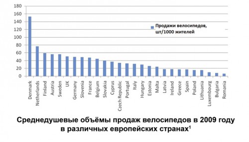 Среднедушевые объёмы продаж велосипедов в 2009 году в различных европейских странах