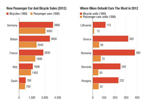 В Европе велосипеды стали популярнее машин