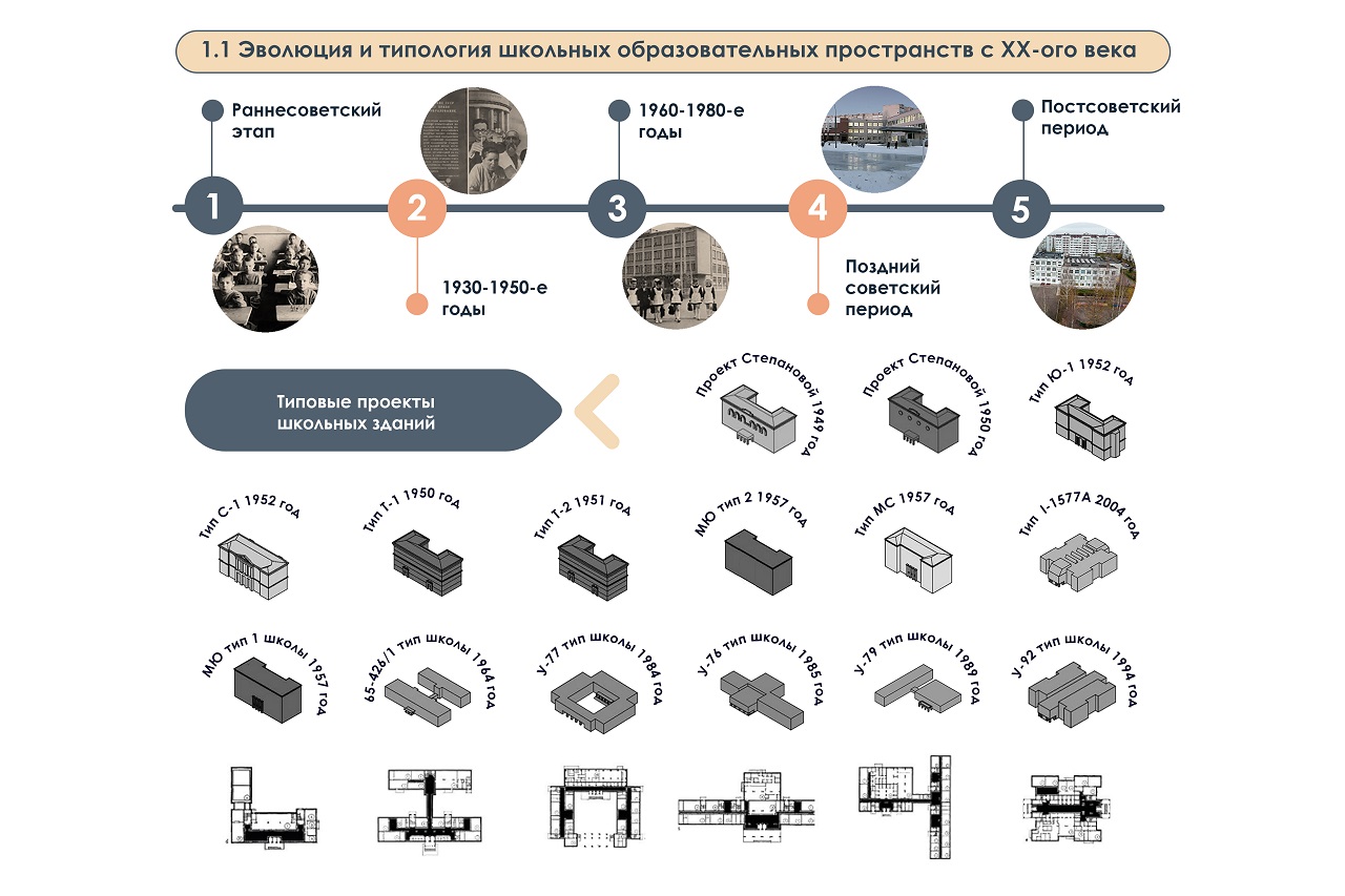 Эволюция типовых школьных пространств