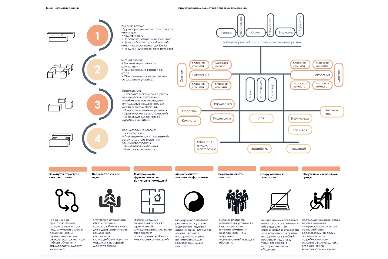 Особенности типовых школьных пространств