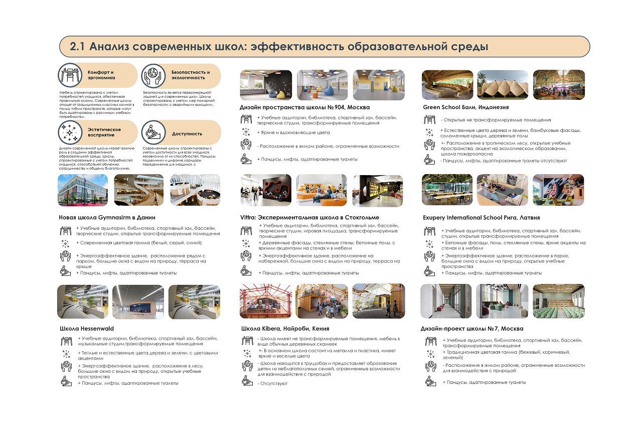 Анализ современных школьных пространств