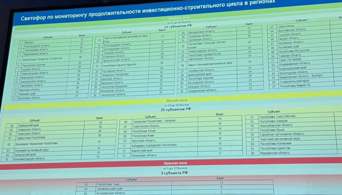 Мониторинг продолжительности инвестиционно-строительного цикла