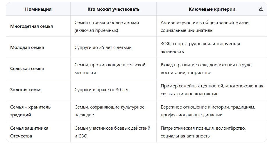 Номинации конкурса Семья года
