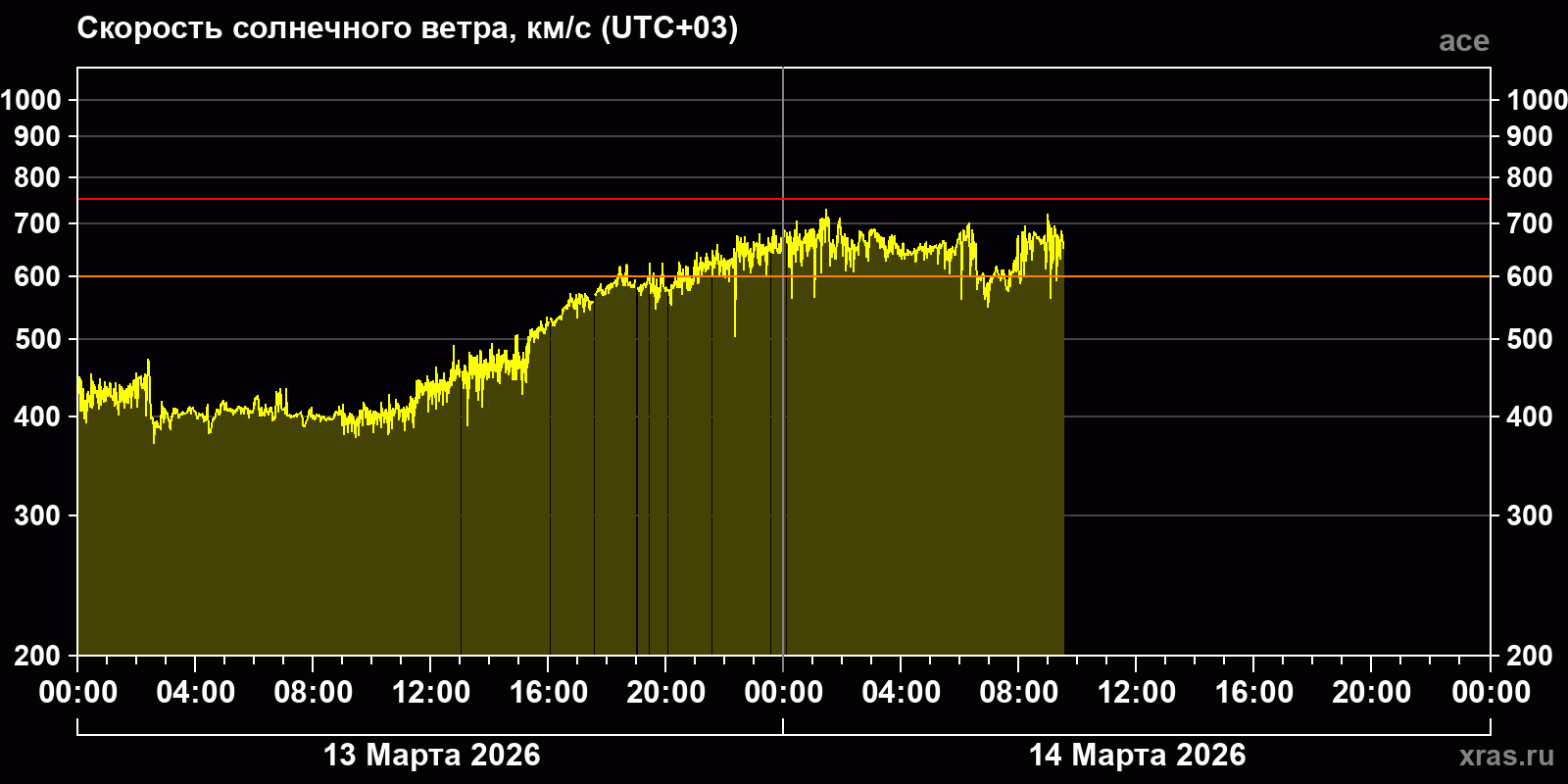 График скорости солнечного ветра 14 марта 2026 года