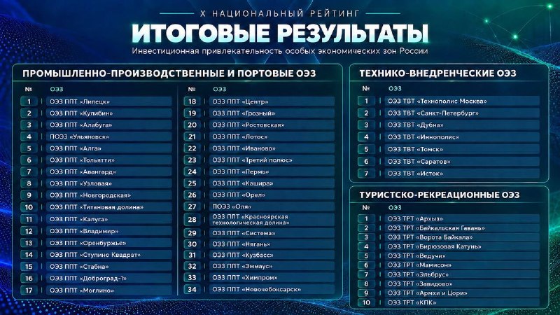 Новгородская промплощадка пробилась в топ-10 всероссийского инвестрейтинга. Теги: индустриальный парк, заводской цех, промышленное производство